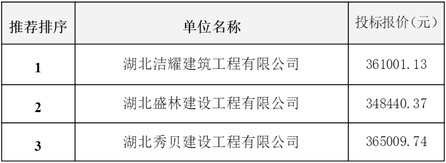 長(zhǎng)江傳媒大廈1703、1706-1709房升級(jí)改造工程評(píng)標(biāo)結(jié)果公示.png 長(zhǎng)江傳媒大廈1703、1706-1709房升級(jí)改造工程評(píng)標(biāo)結(jié)果公示.png